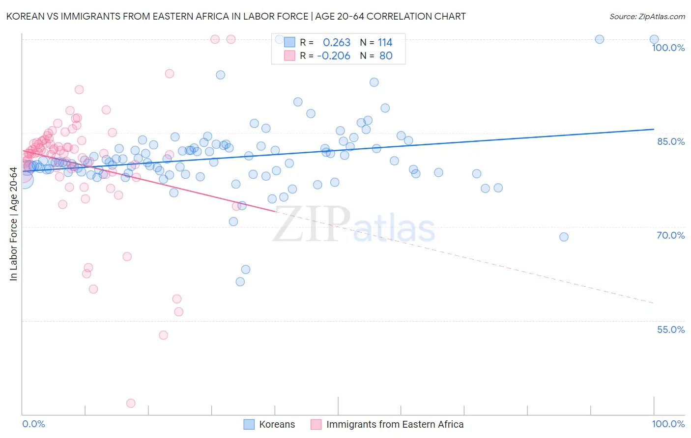 Korean vs Immigrants from Eastern Africa In Labor Force | Age 20-64
