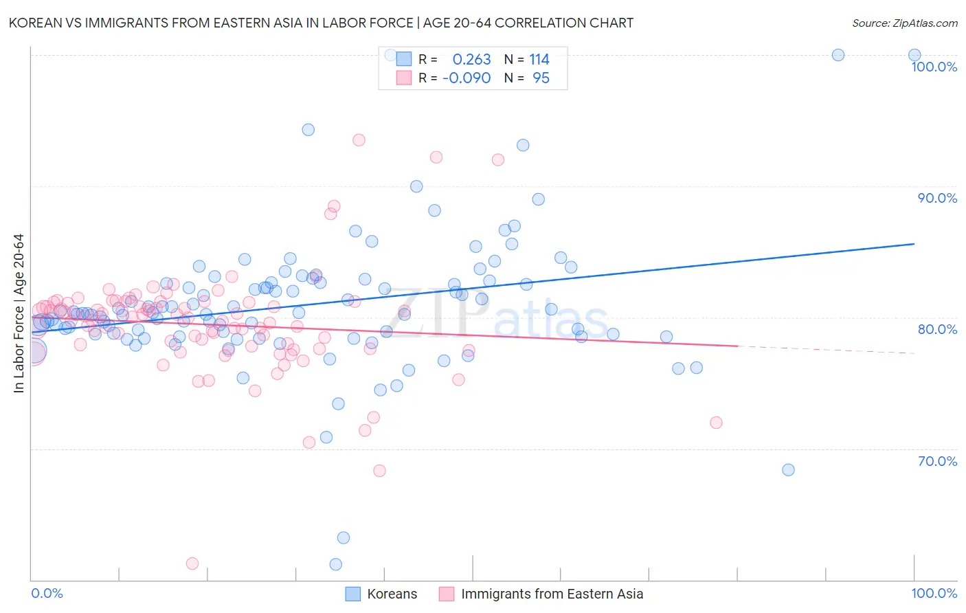 Korean vs Immigrants from Eastern Asia In Labor Force | Age 20-64