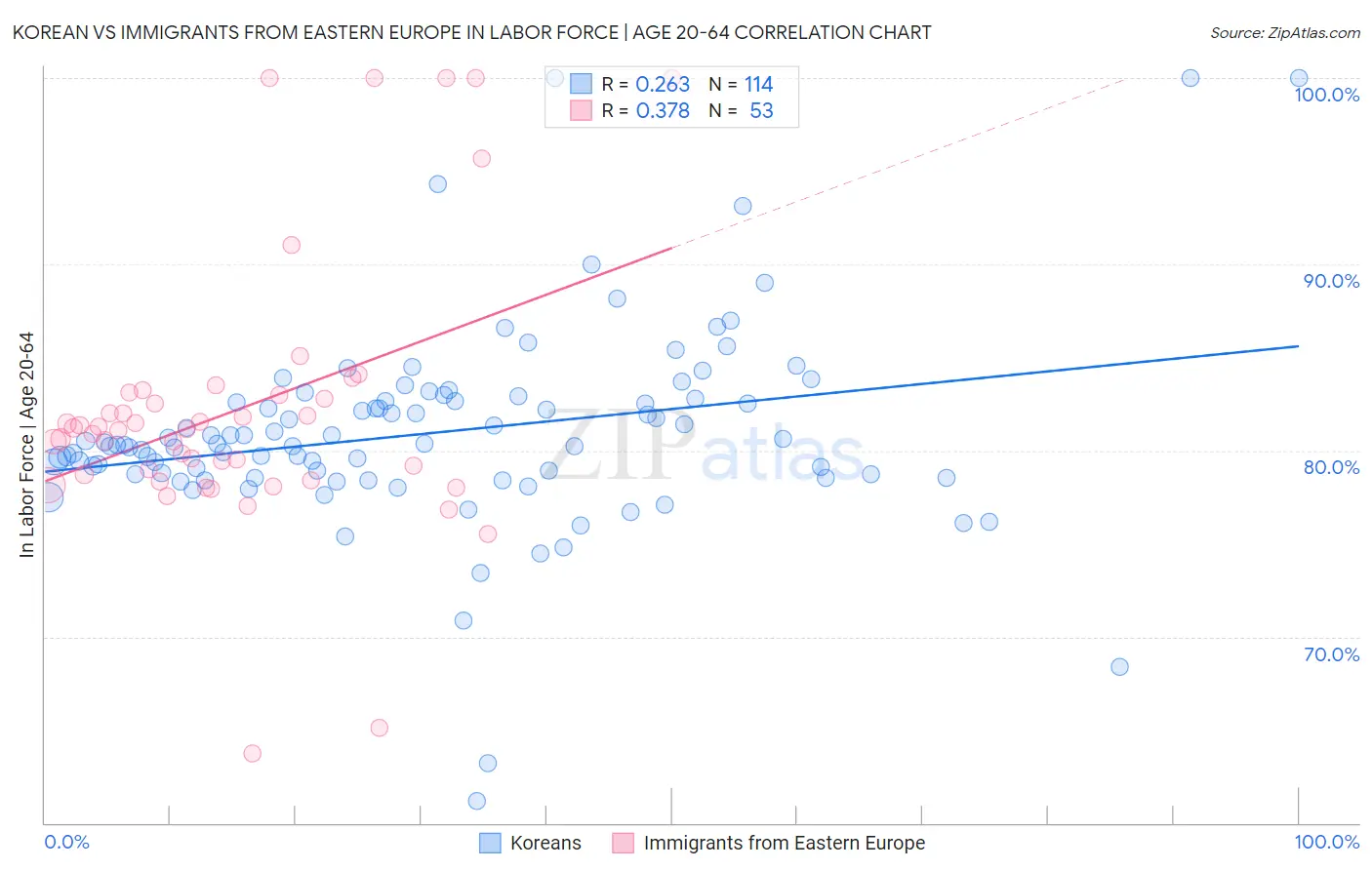 Korean vs Immigrants from Eastern Europe In Labor Force | Age 20-64