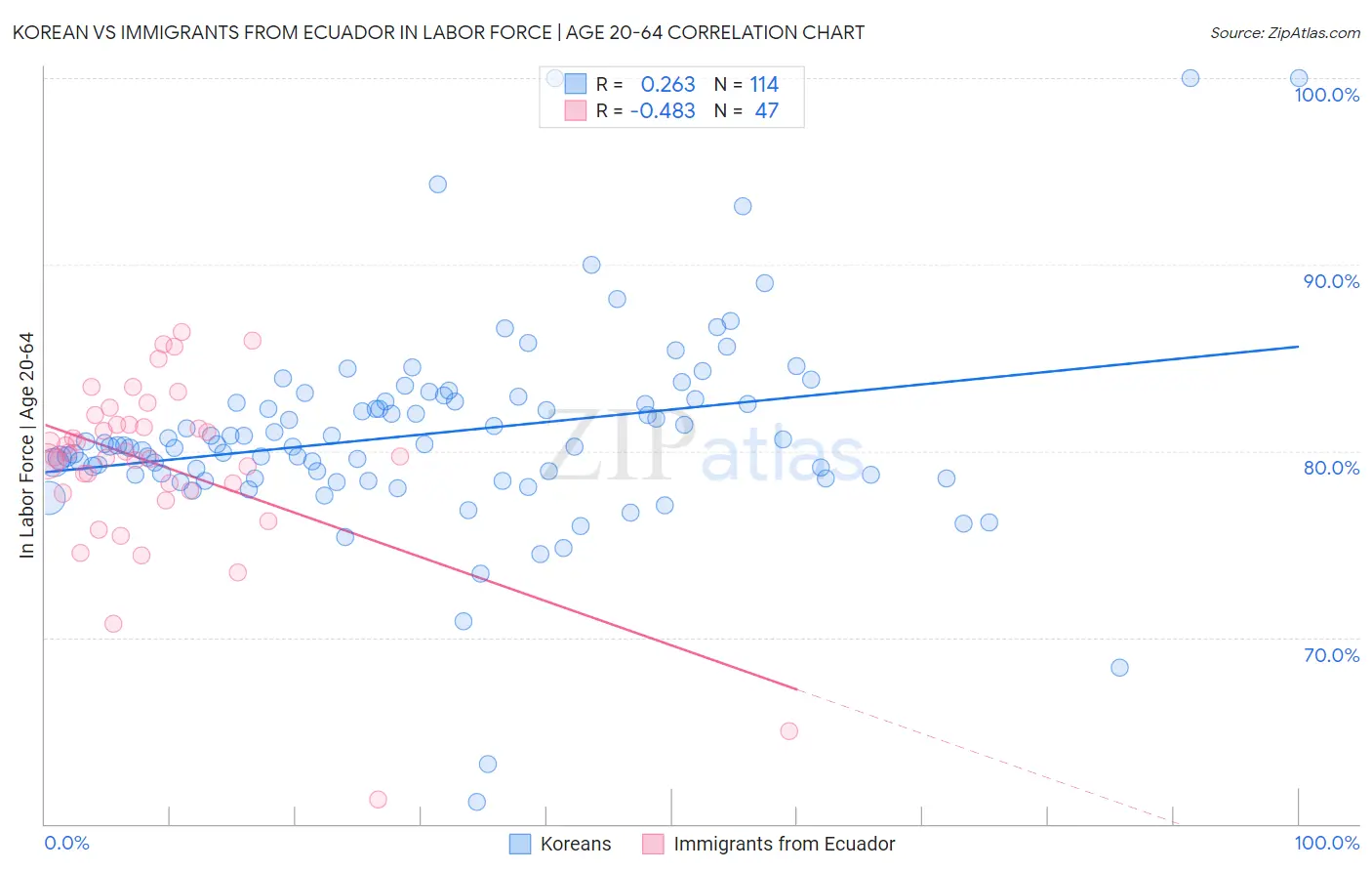 Korean vs Immigrants from Ecuador In Labor Force | Age 20-64