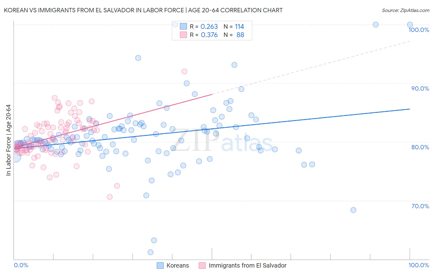 Korean vs Immigrants from El Salvador In Labor Force | Age 20-64