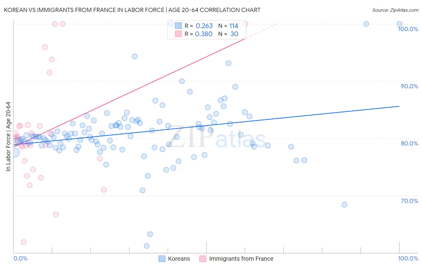 Korean vs Immigrants from France In Labor Force | Age 20-64