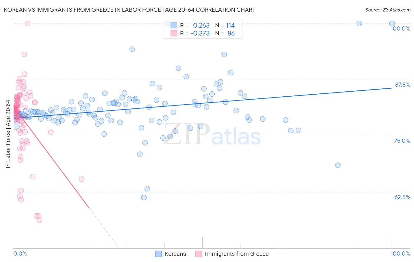 Korean vs Immigrants from Greece In Labor Force | Age 20-64