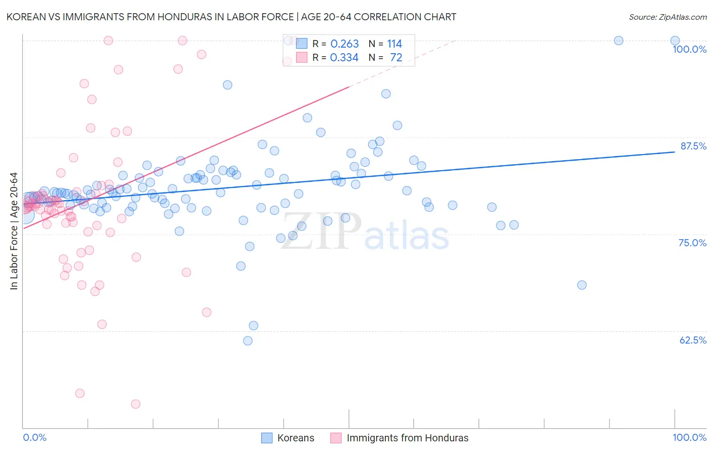 Korean vs Immigrants from Honduras In Labor Force | Age 20-64