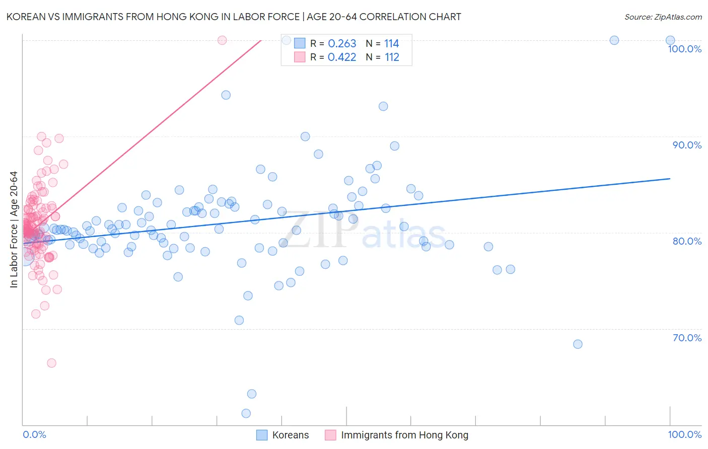 Korean vs Immigrants from Hong Kong In Labor Force | Age 20-64