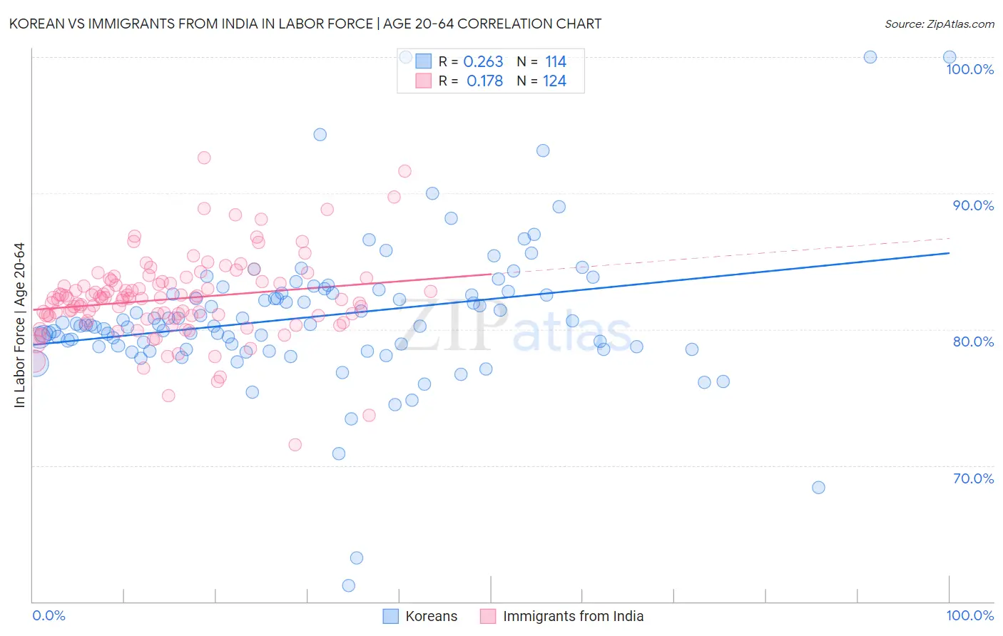 Korean vs Immigrants from India In Labor Force | Age 20-64