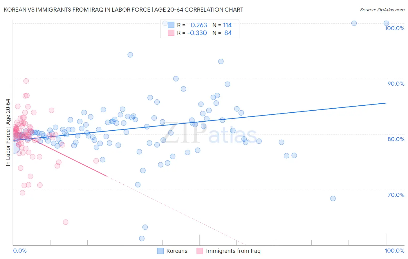 Korean vs Immigrants from Iraq In Labor Force | Age 20-64