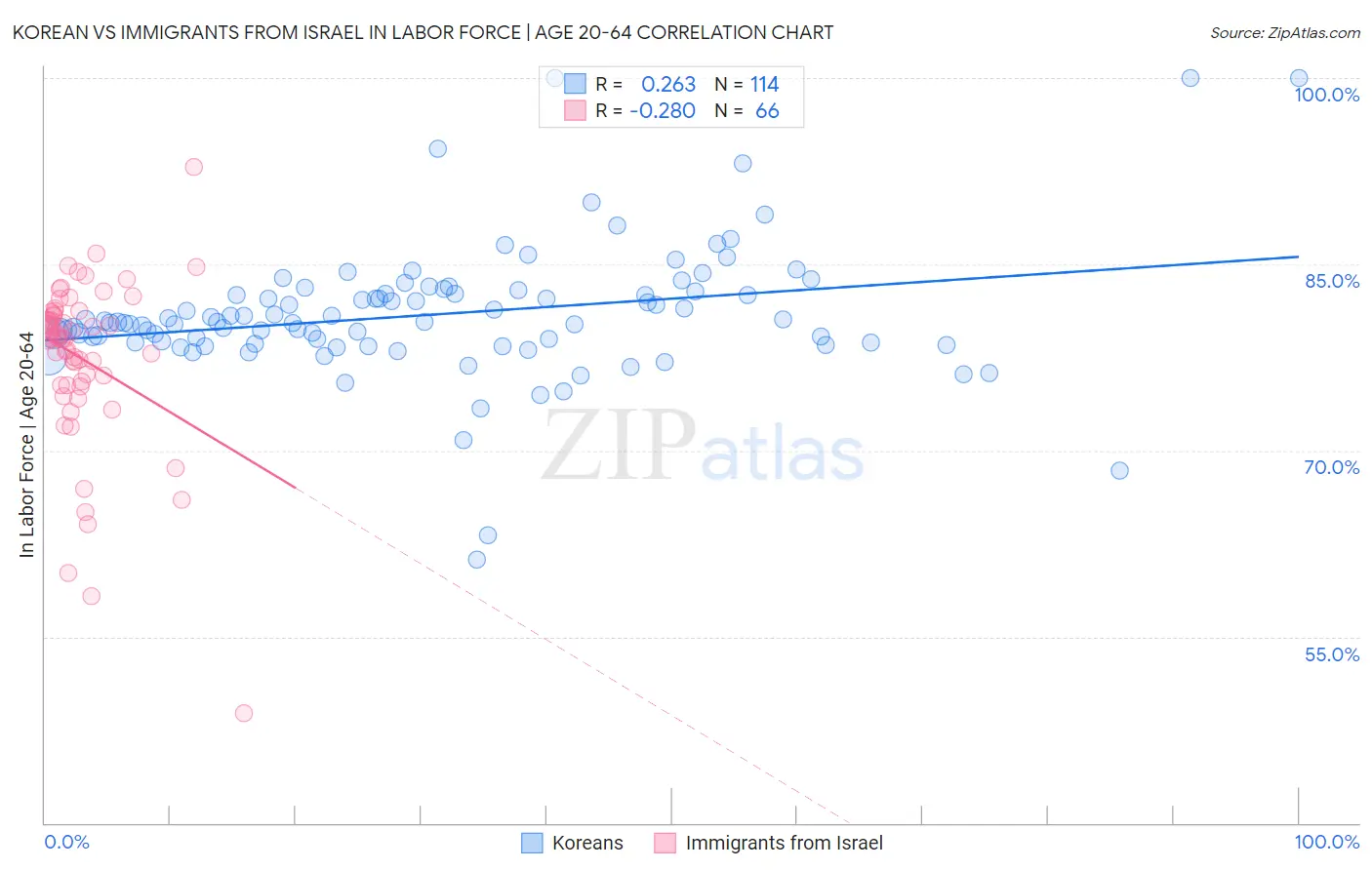 Korean vs Immigrants from Israel In Labor Force | Age 20-64