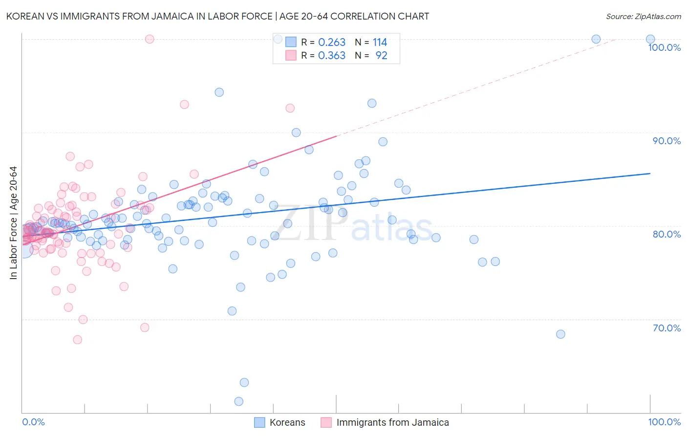 Korean vs Immigrants from Jamaica In Labor Force | Age 20-64