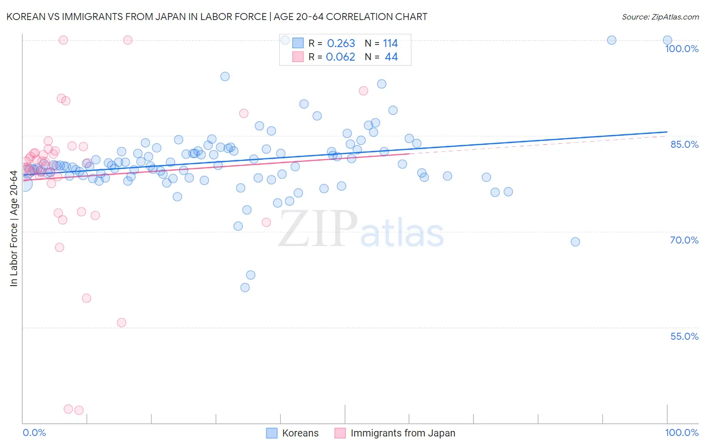 Korean vs Immigrants from Japan In Labor Force | Age 20-64