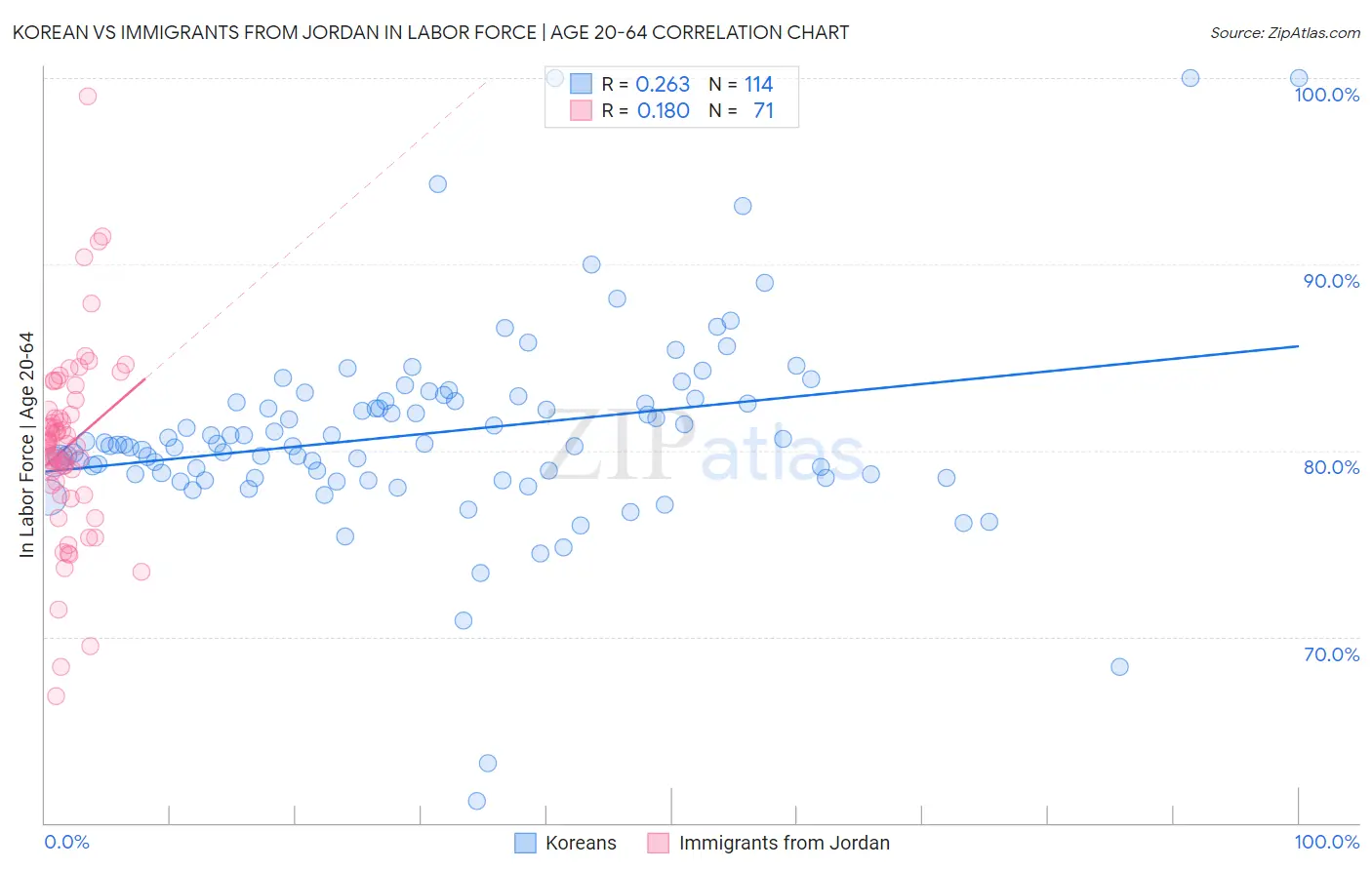 Korean vs Immigrants from Jordan In Labor Force | Age 20-64