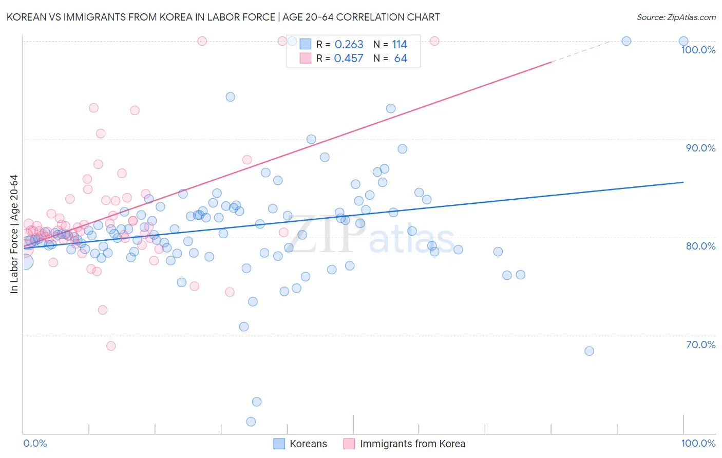 Korean vs Immigrants from Korea In Labor Force | Age 20-64