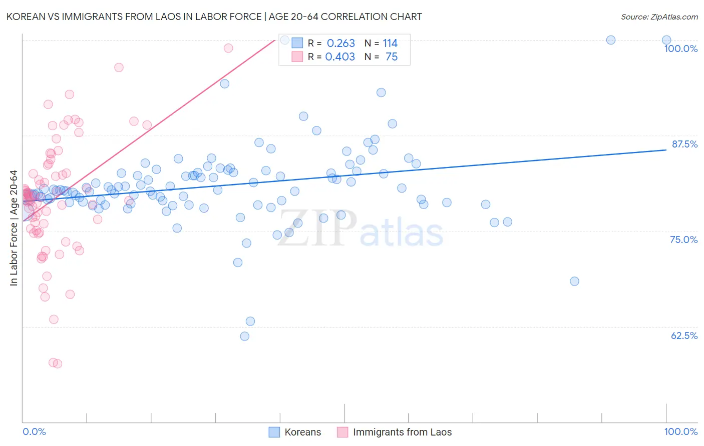 Korean vs Immigrants from Laos In Labor Force | Age 20-64