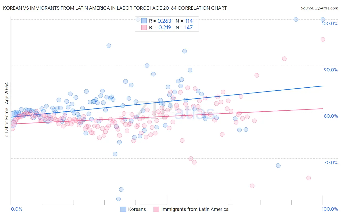 Korean vs Immigrants from Latin America In Labor Force | Age 20-64
