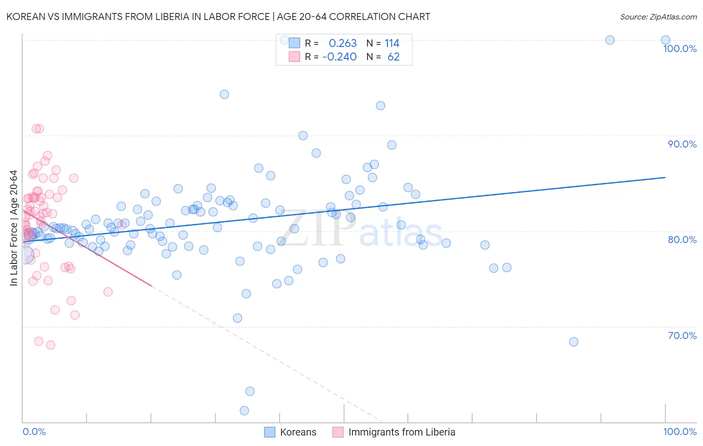 Korean vs Immigrants from Liberia In Labor Force | Age 20-64