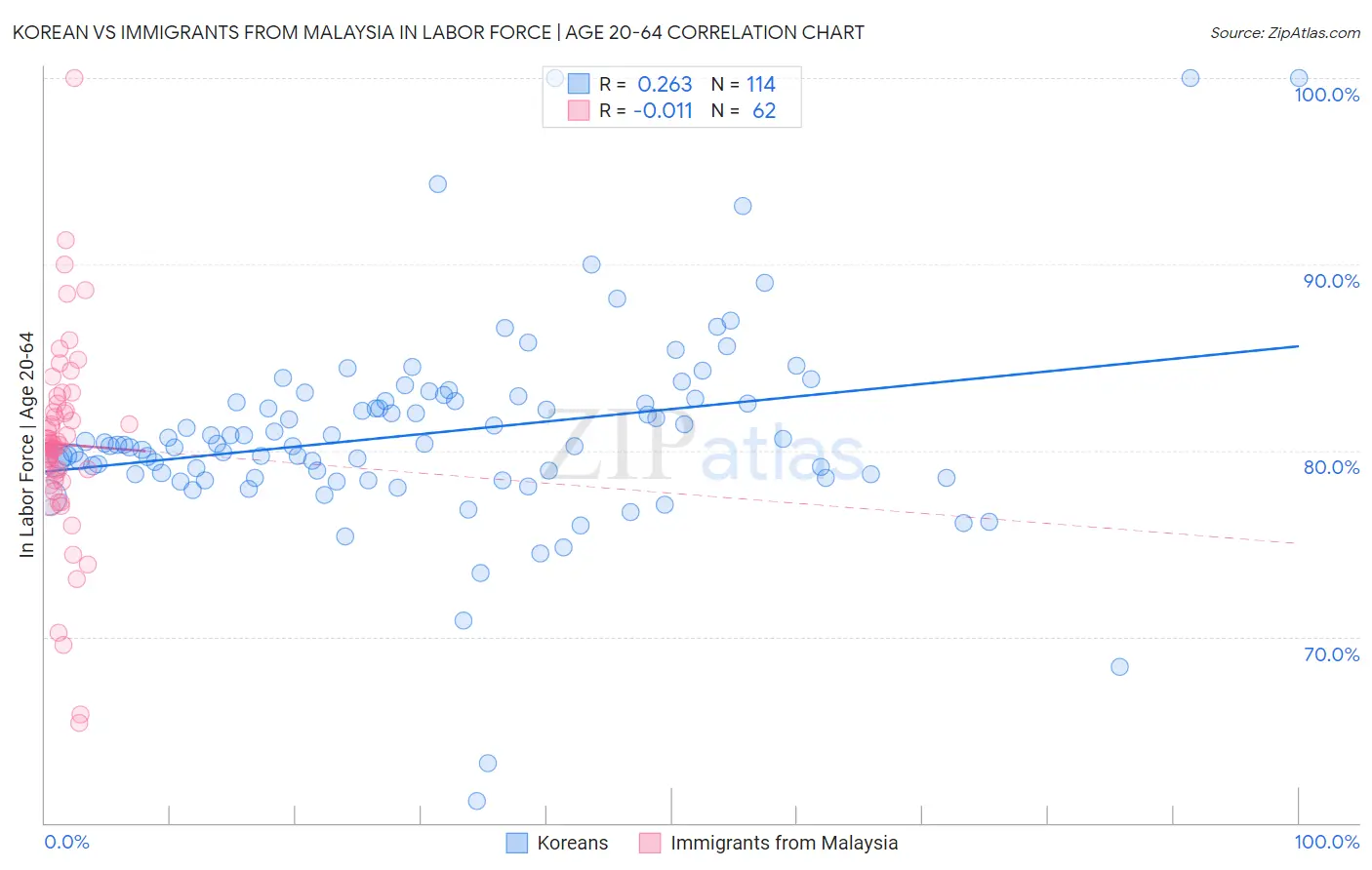 Korean vs Immigrants from Malaysia In Labor Force | Age 20-64
