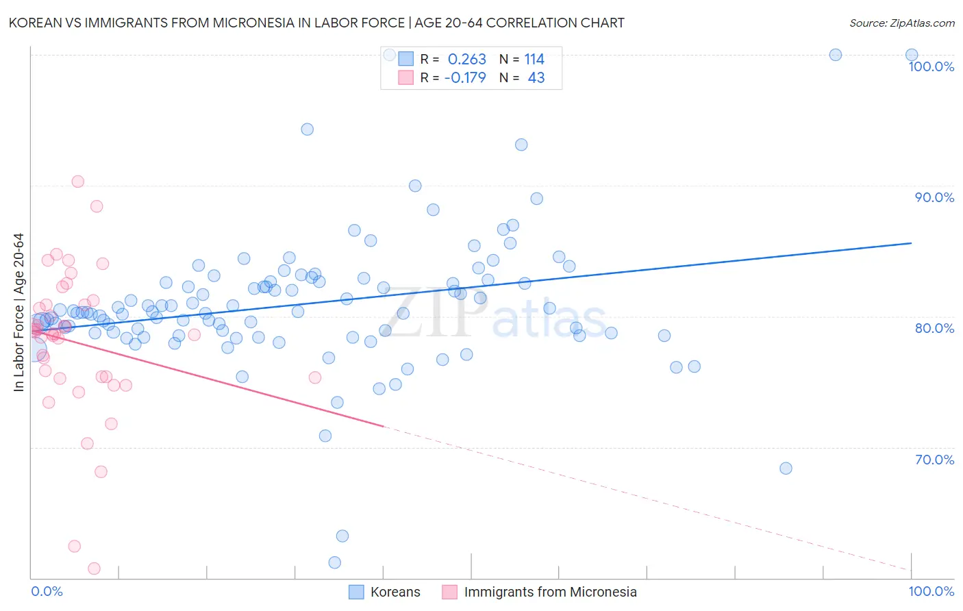 Korean vs Immigrants from Micronesia In Labor Force | Age 20-64
