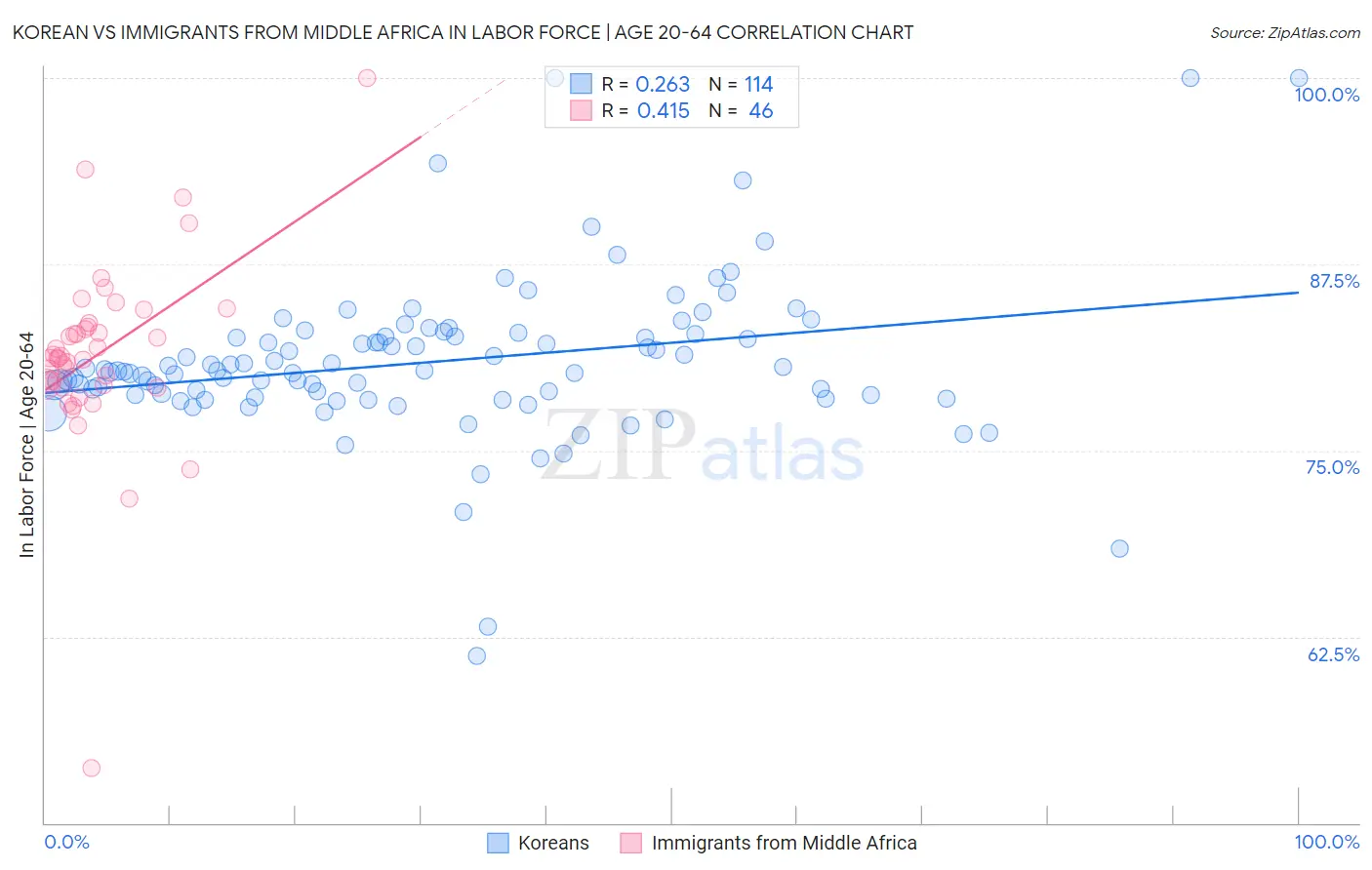 Korean vs Immigrants from Middle Africa In Labor Force | Age 20-64