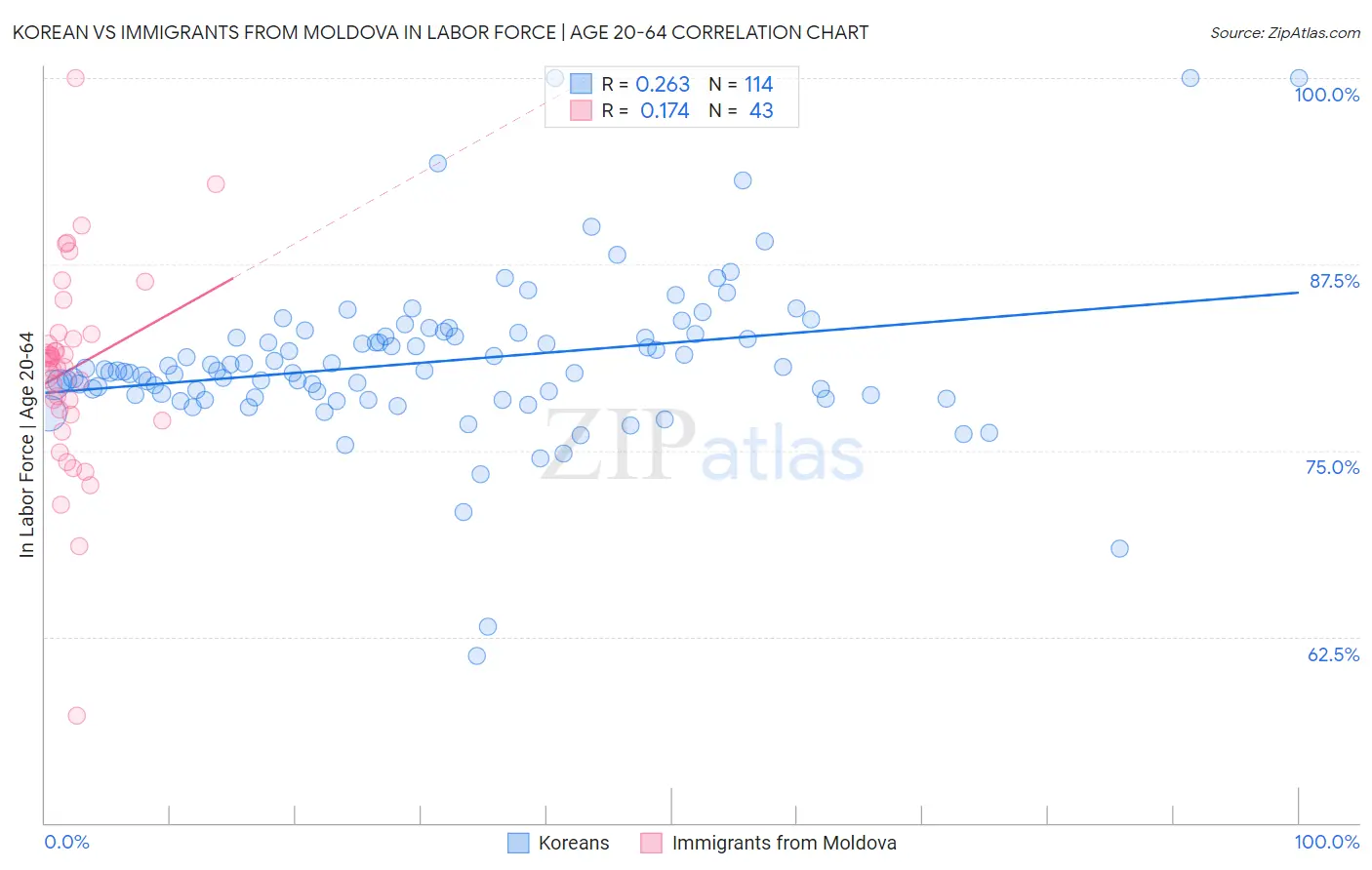 Korean vs Immigrants from Moldova In Labor Force | Age 20-64