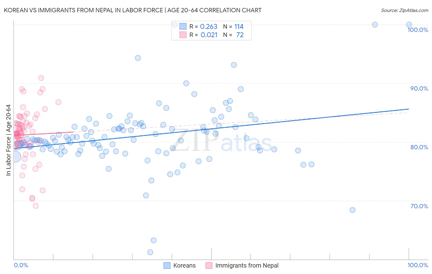 Korean vs Immigrants from Nepal In Labor Force | Age 20-64