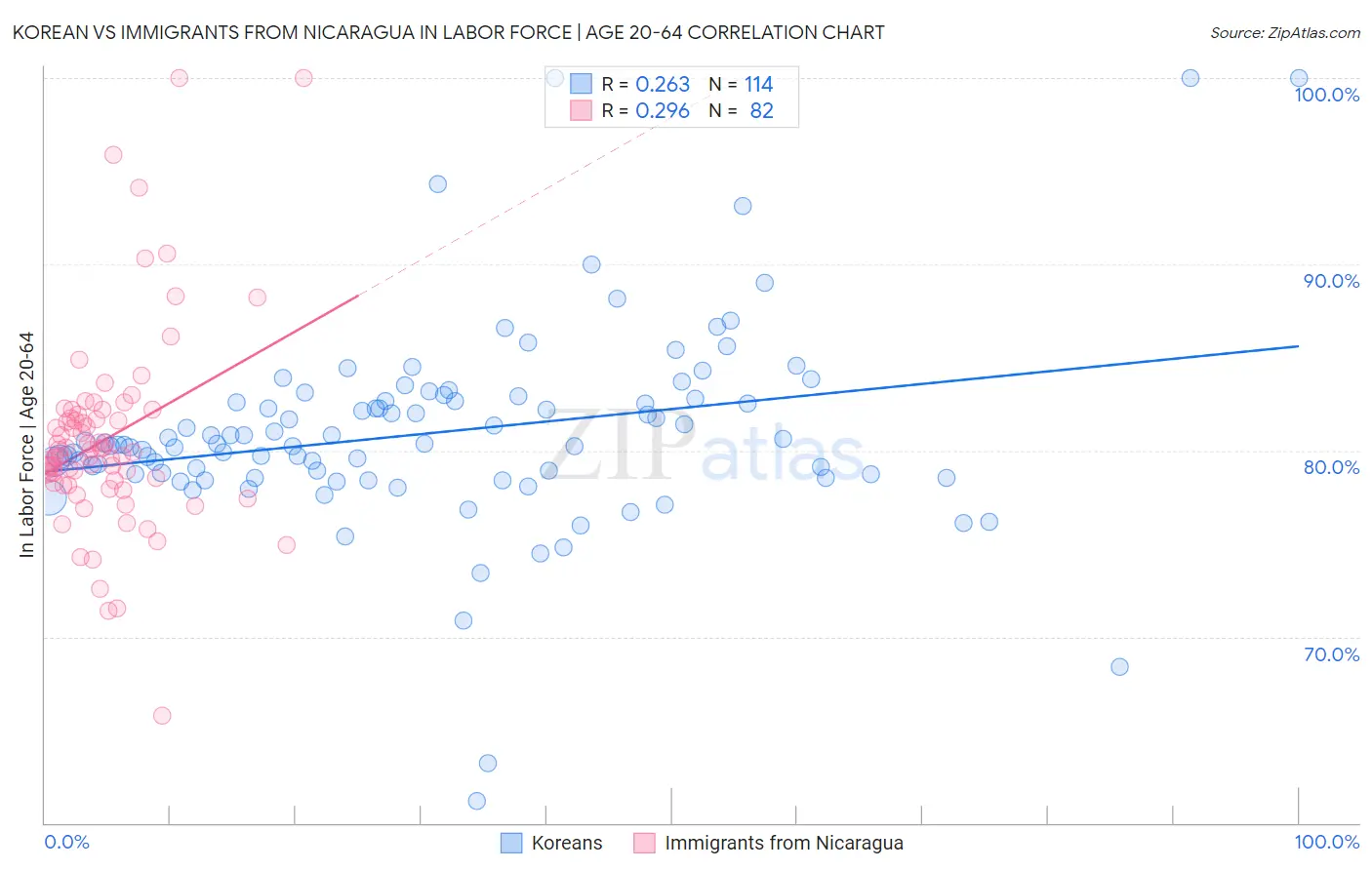 Korean vs Immigrants from Nicaragua In Labor Force | Age 20-64