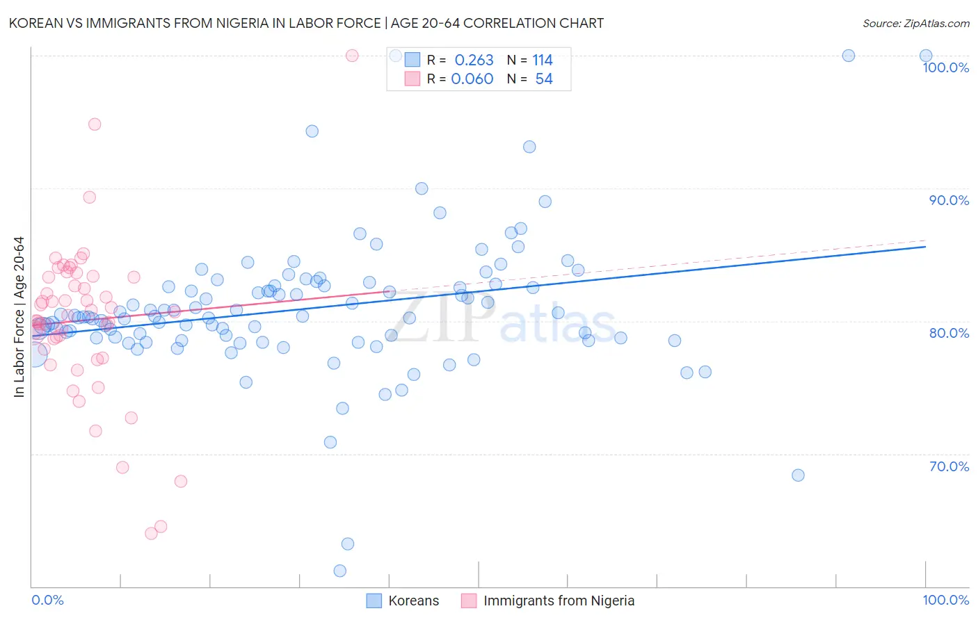 Korean vs Immigrants from Nigeria In Labor Force | Age 20-64