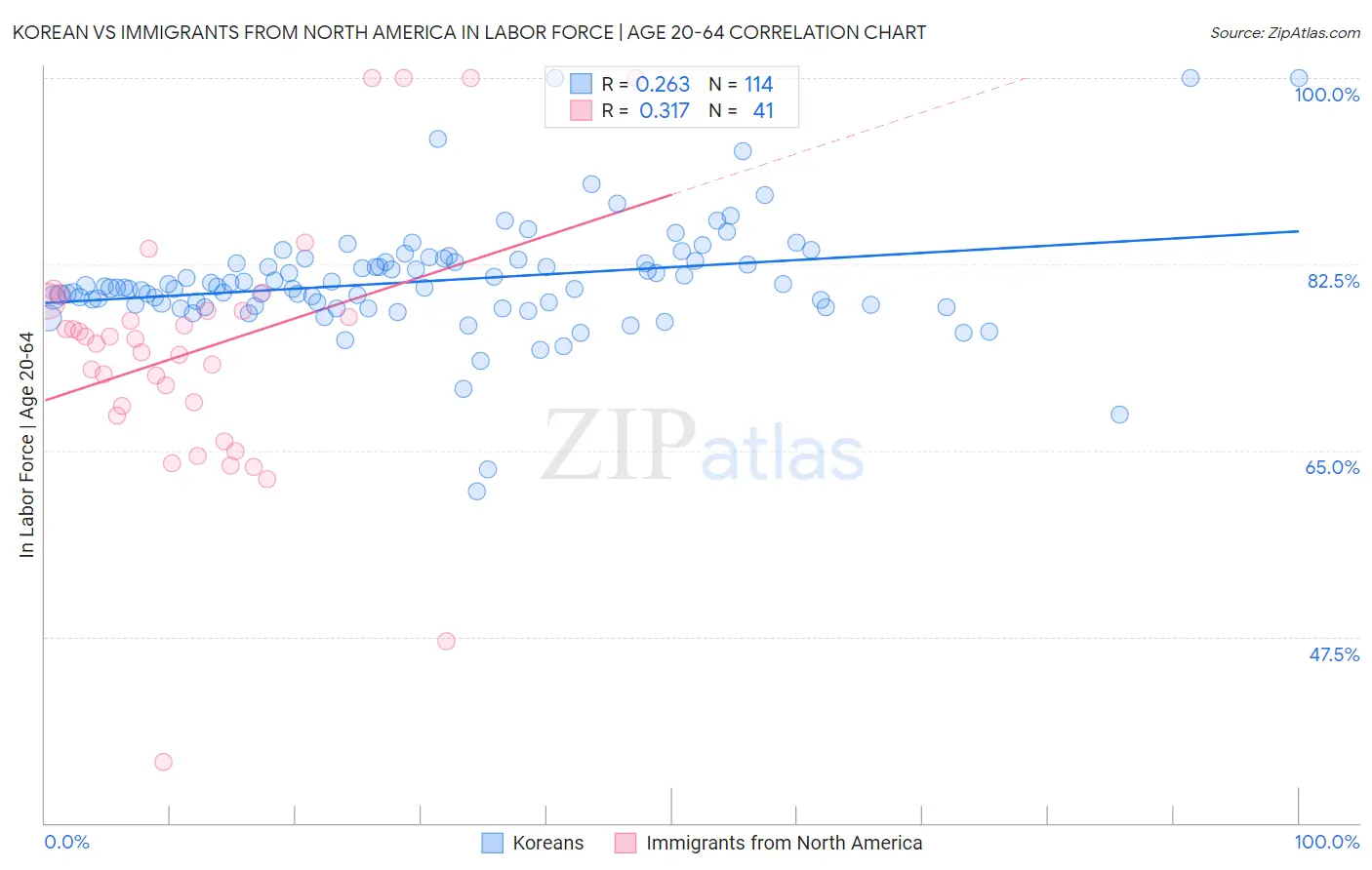 Korean vs Immigrants from North America In Labor Force | Age 20-64