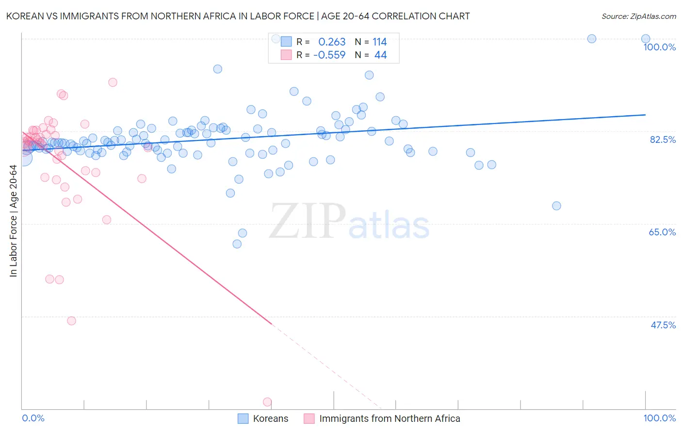 Korean vs Immigrants from Northern Africa In Labor Force | Age 20-64