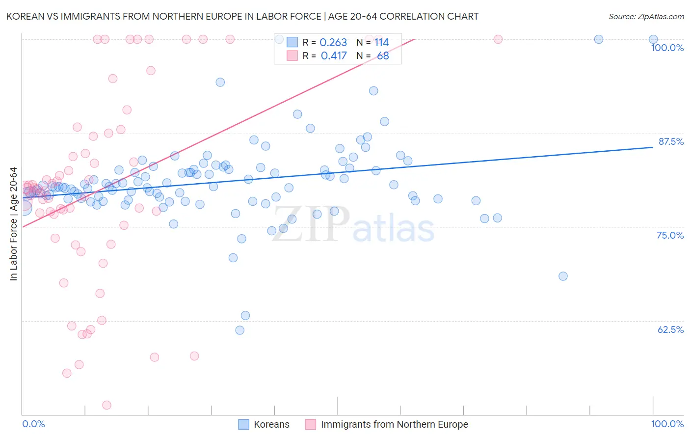 Korean vs Immigrants from Northern Europe In Labor Force | Age 20-64