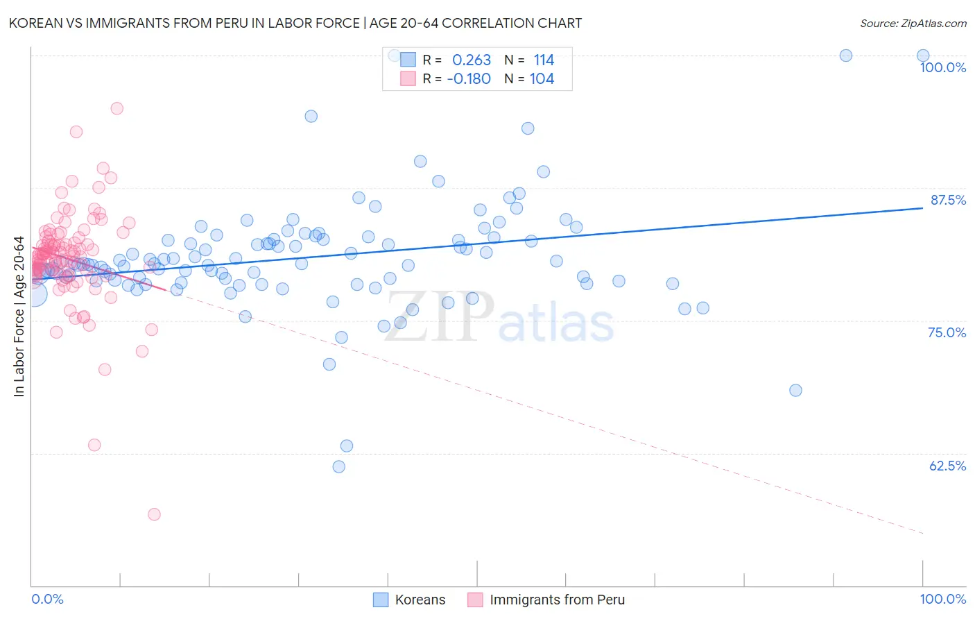 Korean vs Immigrants from Peru In Labor Force | Age 20-64