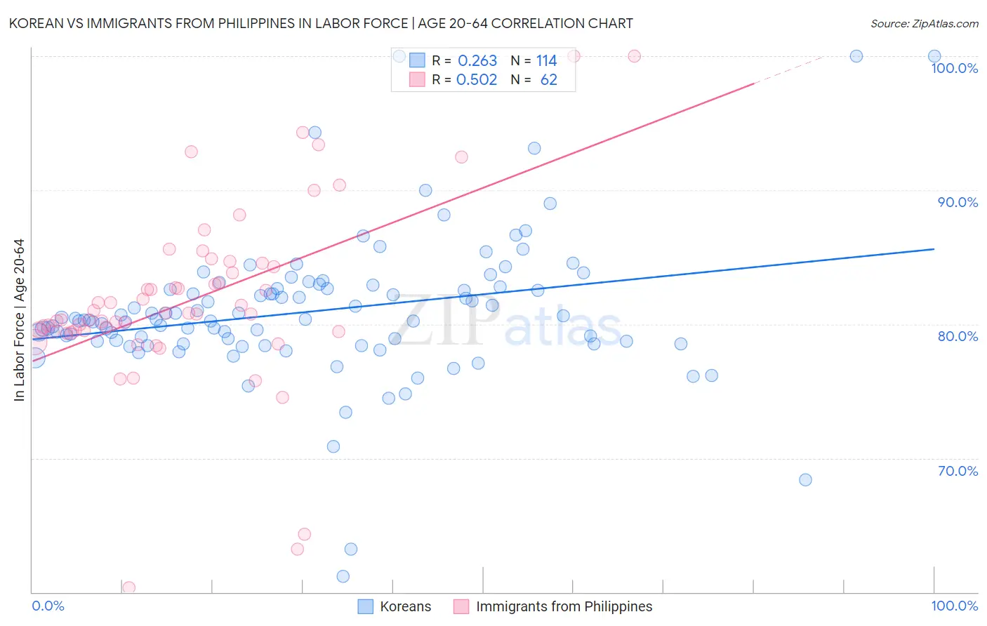 Korean vs Immigrants from Philippines In Labor Force | Age 20-64