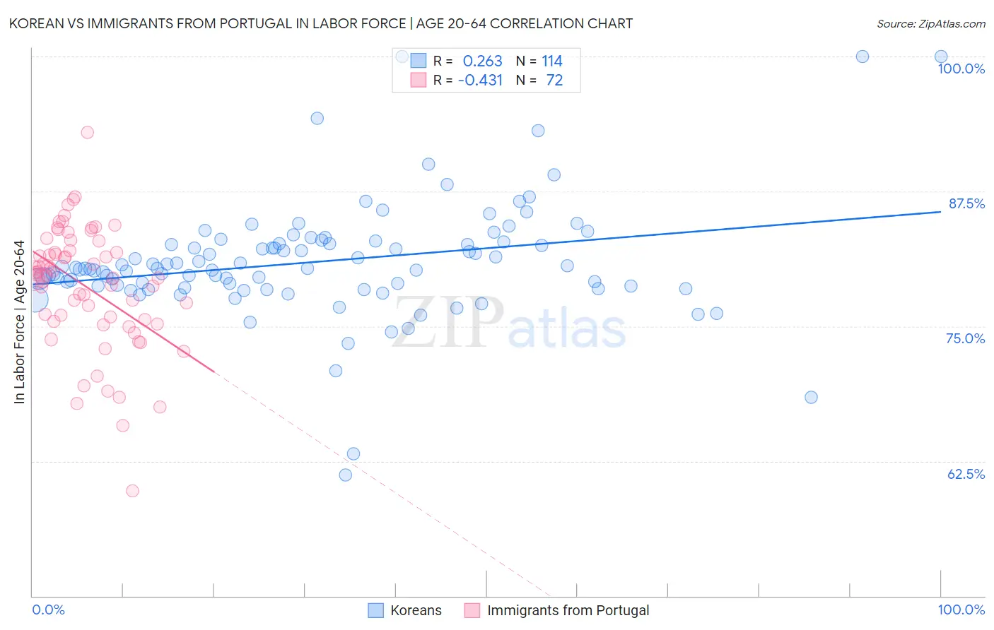 Korean vs Immigrants from Portugal In Labor Force | Age 20-64