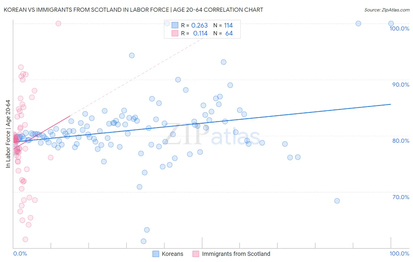 Korean vs Immigrants from Scotland In Labor Force | Age 20-64