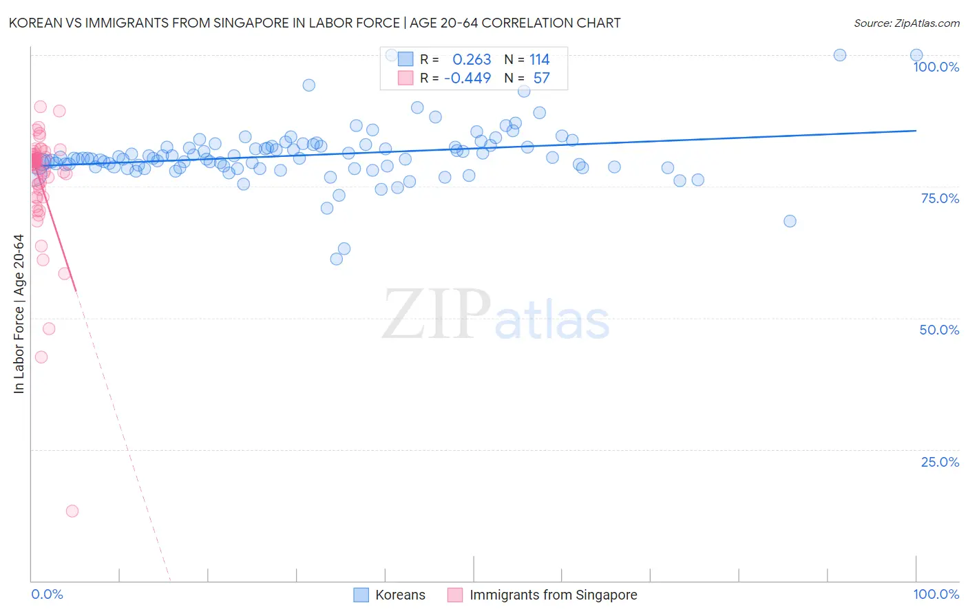 Korean vs Immigrants from Singapore In Labor Force | Age 20-64