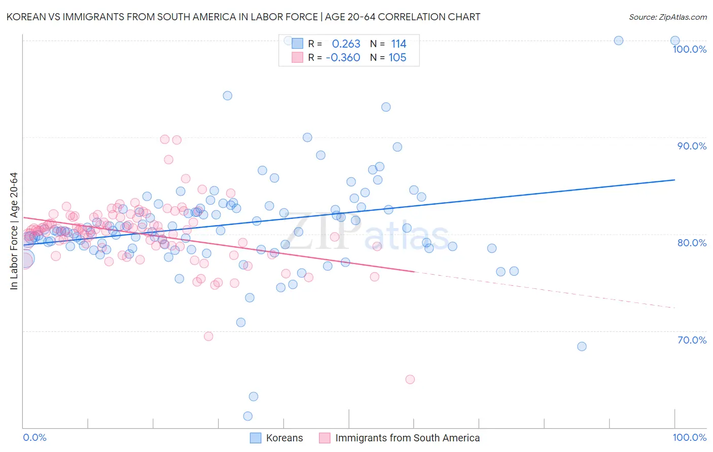 Korean vs Immigrants from South America In Labor Force | Age 20-64