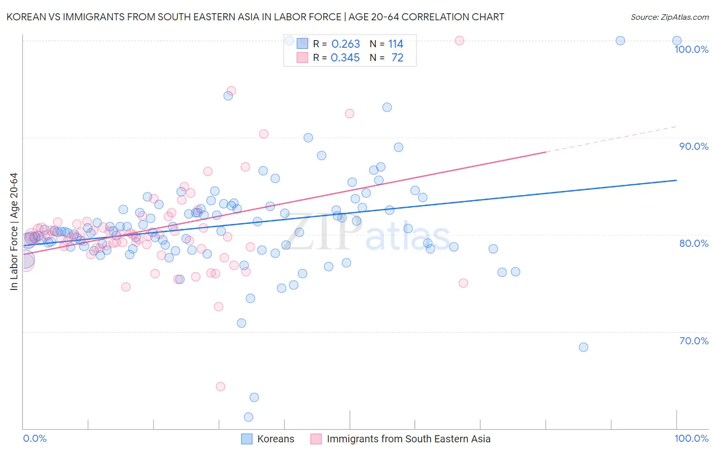Korean vs Immigrants from South Eastern Asia In Labor Force | Age 20-64
