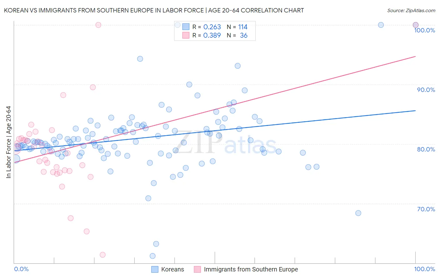 Korean vs Immigrants from Southern Europe In Labor Force | Age 20-64