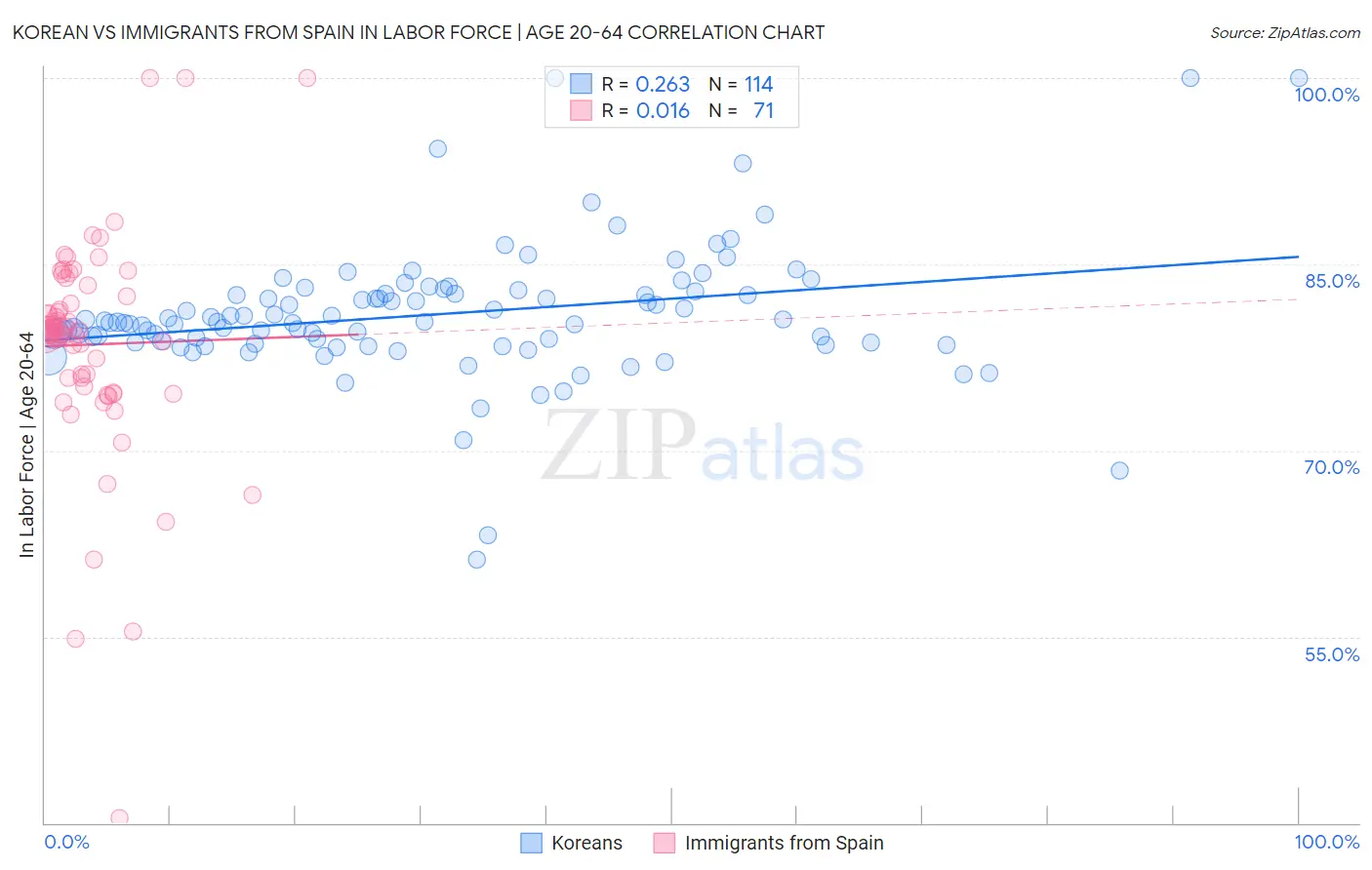Korean vs Immigrants from Spain In Labor Force | Age 20-64