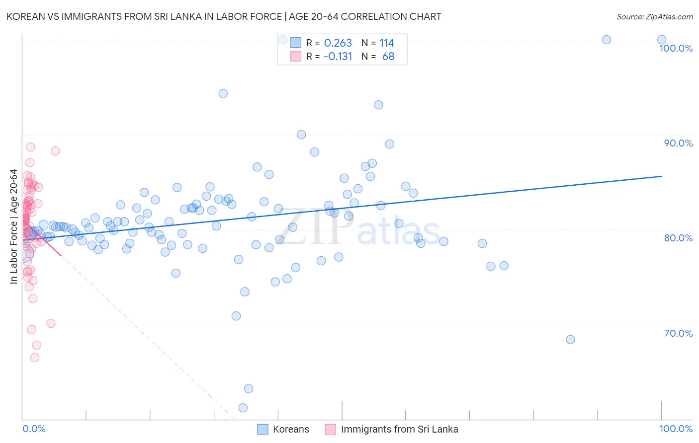 Korean vs Immigrants from Sri Lanka In Labor Force | Age 20-64