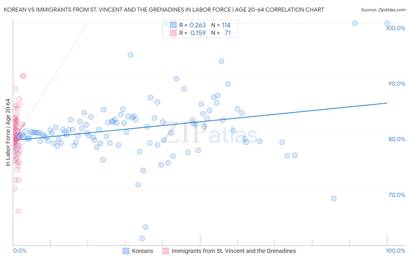 Korean vs Immigrants from St. Vincent and the Grenadines In Labor Force | Age 20-64