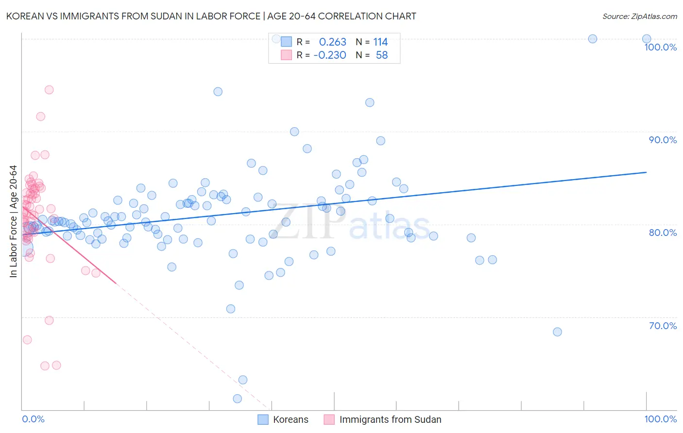 Korean vs Immigrants from Sudan In Labor Force | Age 20-64