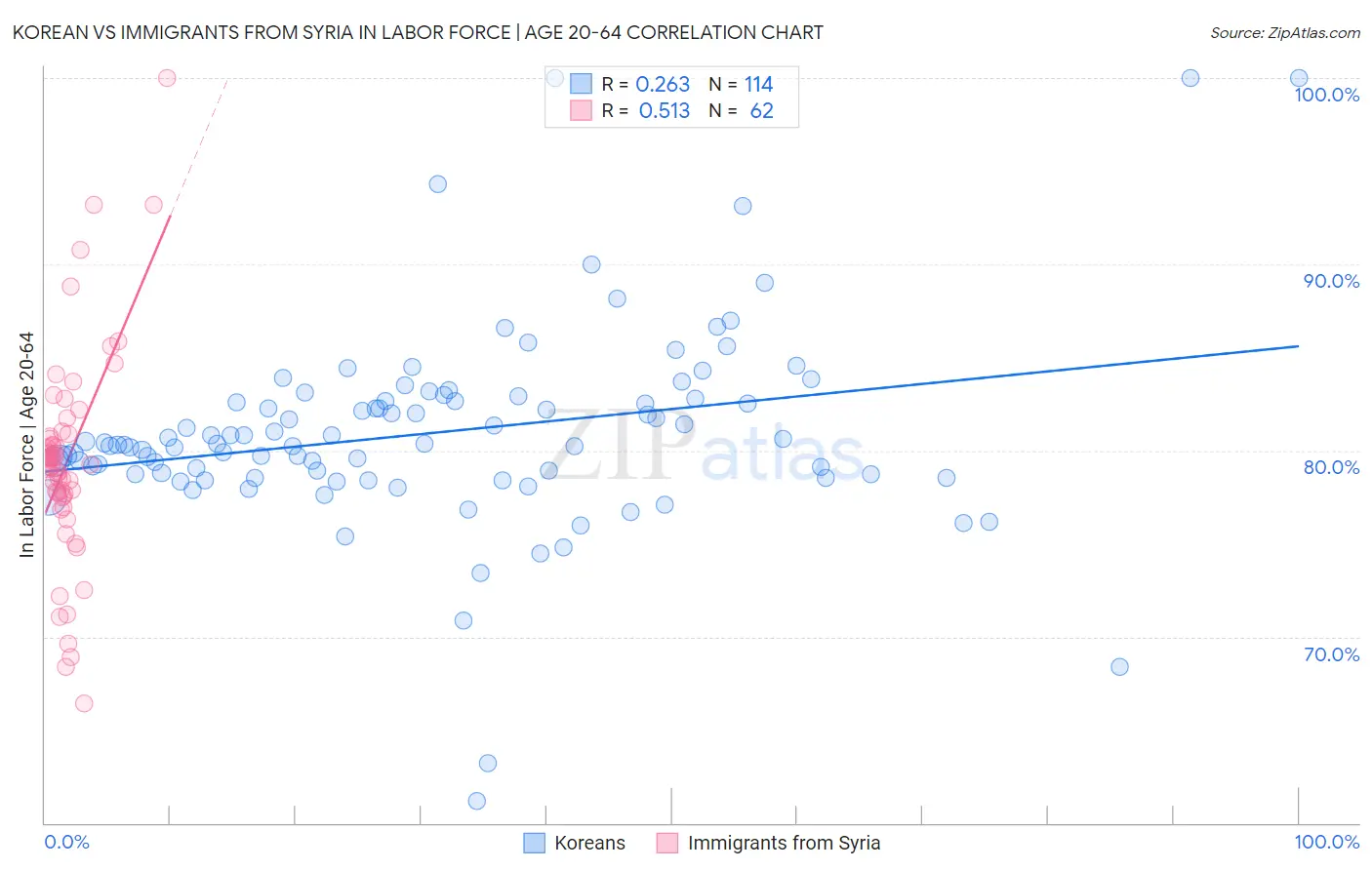 Korean vs Immigrants from Syria In Labor Force | Age 20-64