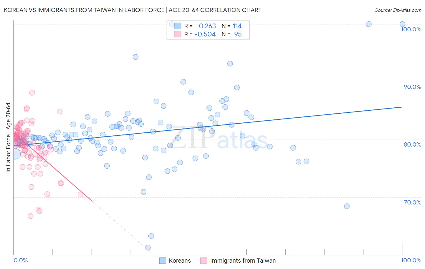 Korean vs Immigrants from Taiwan In Labor Force | Age 20-64