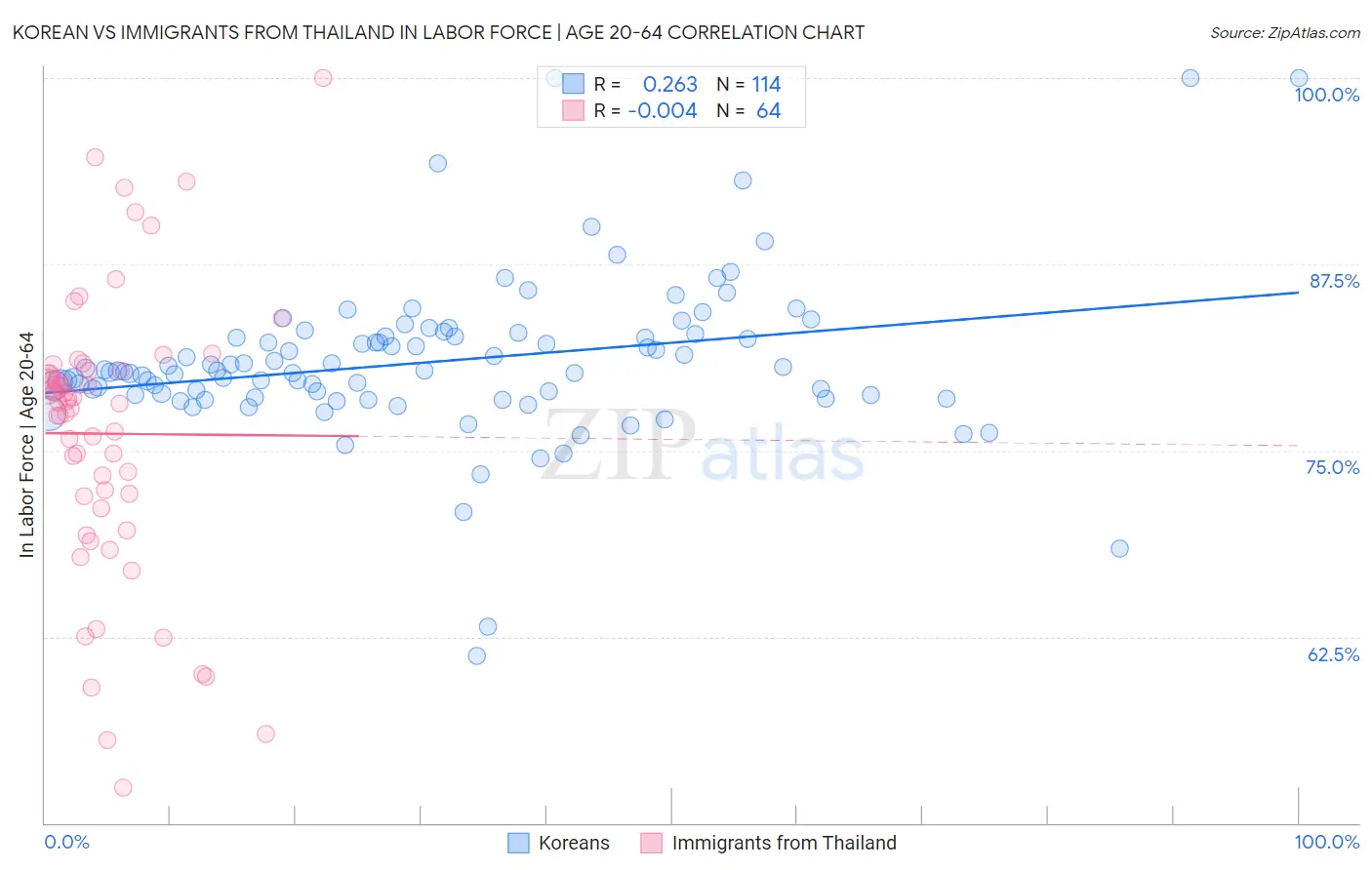 Korean vs Immigrants from Thailand In Labor Force | Age 20-64