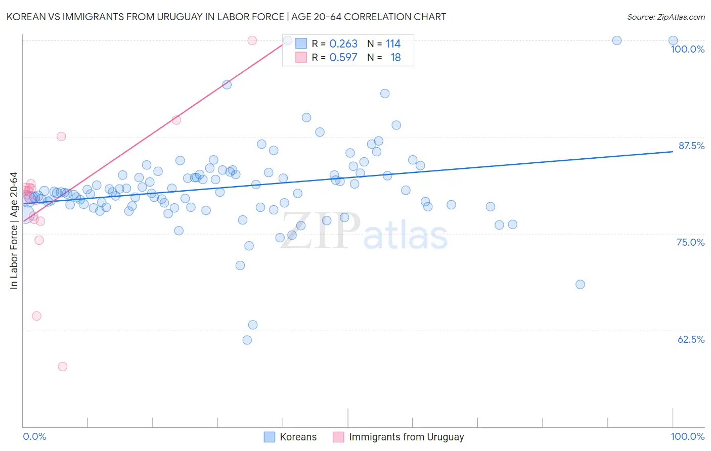 Korean vs Immigrants from Uruguay In Labor Force | Age 20-64