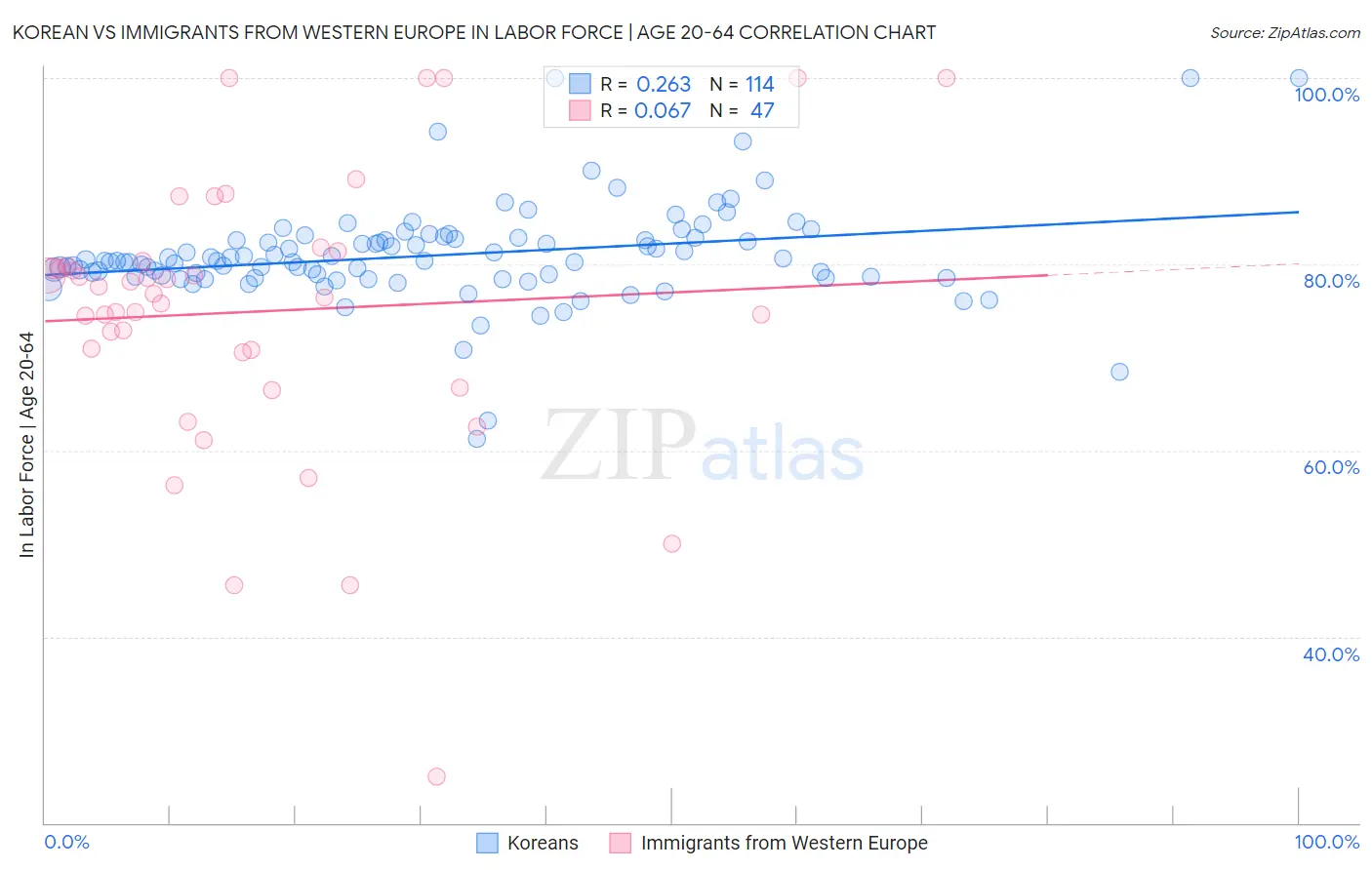 Korean vs Immigrants from Western Europe In Labor Force | Age 20-64