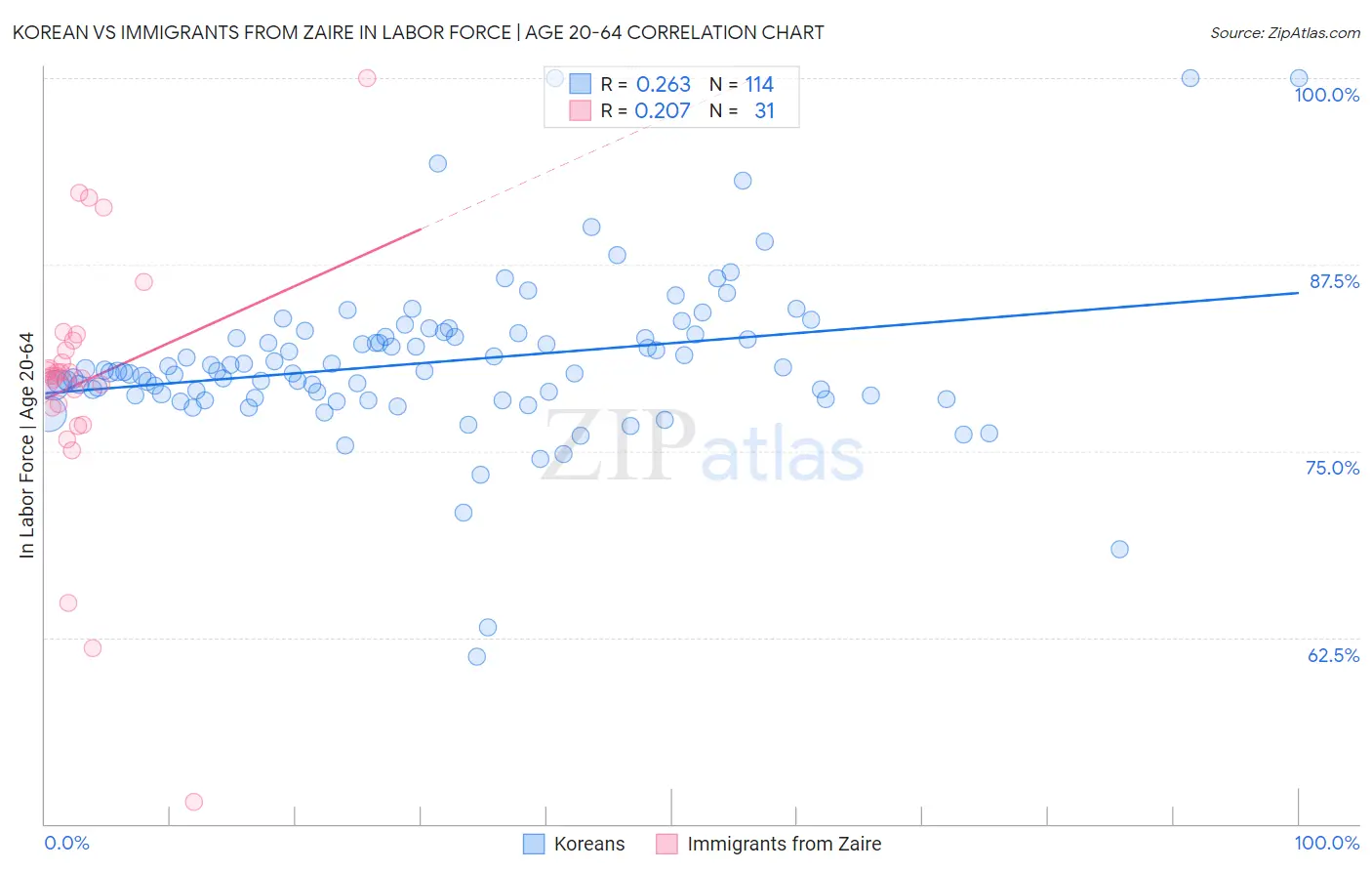 Korean vs Immigrants from Zaire In Labor Force | Age 20-64