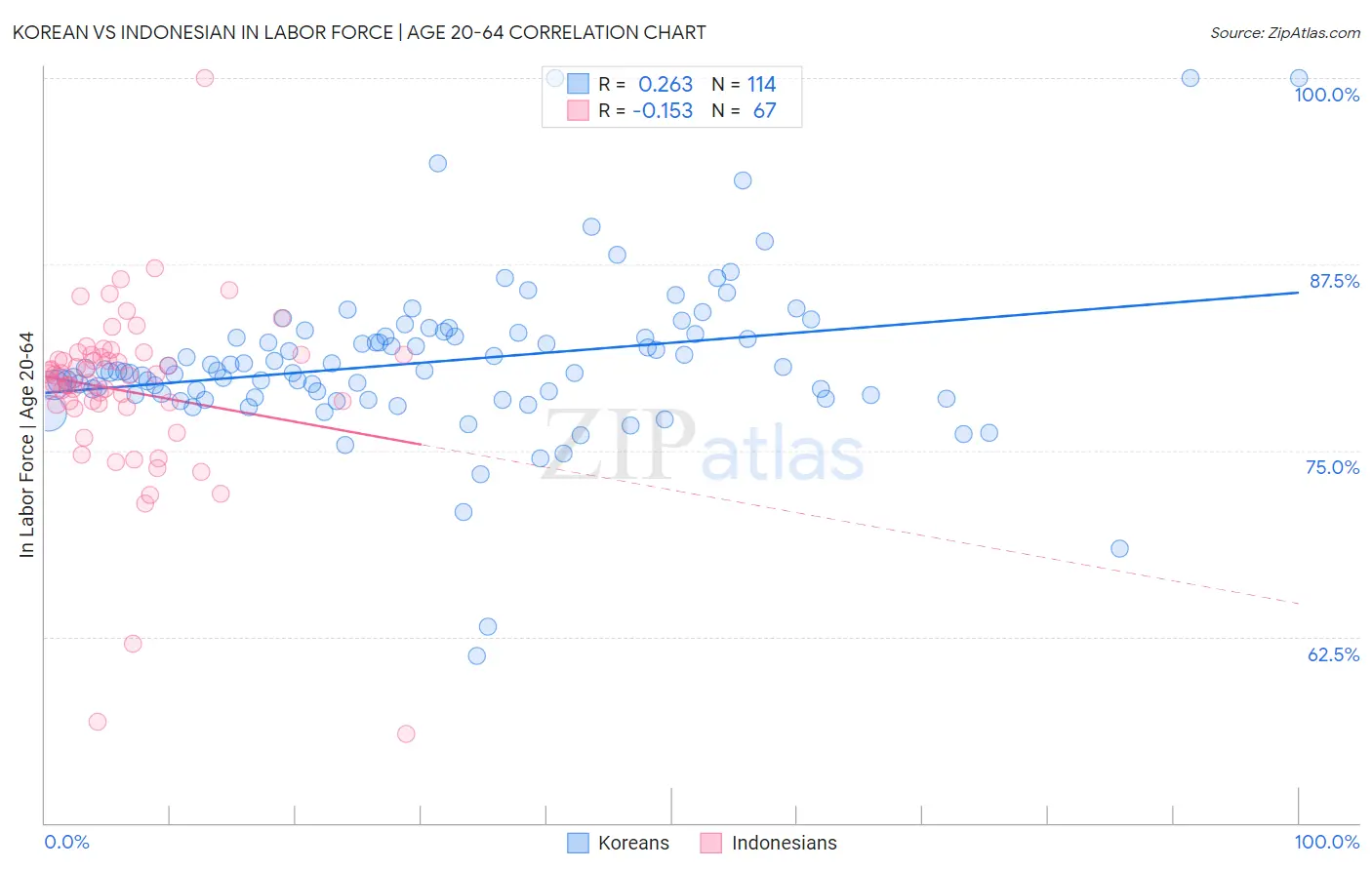 Korean vs Indonesian In Labor Force | Age 20-64