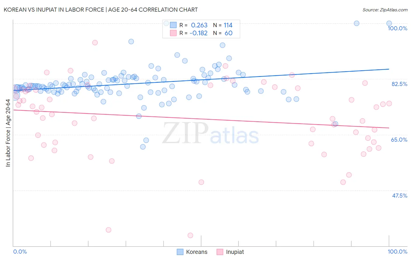Korean vs Inupiat In Labor Force | Age 20-64