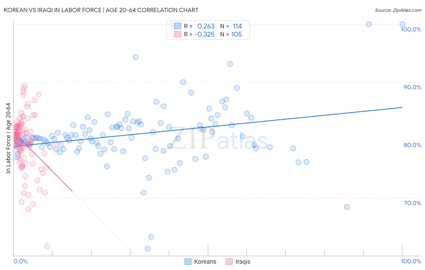 Korean vs Iraqi In Labor Force | Age 20-64